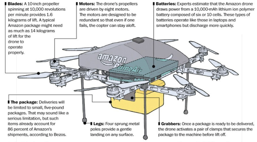 Portion of a graphic from the Washington Post describing a type of drone that Amazon might use to delivery packages. As of September 2020 this service had not been introduced.