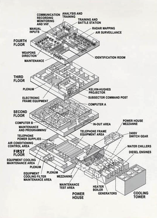 Schematic of a typical four-story SAGE direction center. The AN/FSQ-7 computers (A and B) occupy the second floor. The building had a massive HVAC system to cool the huge amount of electronics in the facility, including 49,000 vacuum tubes for computing system. The building could generate its own power.