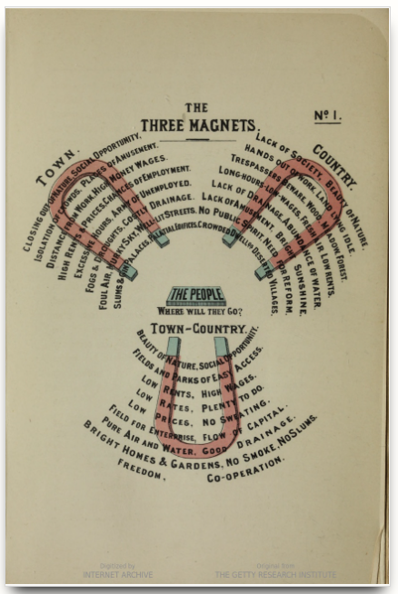 Three magnets visualization from Howard's Garden Cities