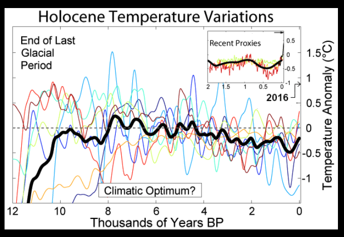 Chart of Holocene Temperature Variations