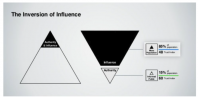 Inversion of Influence diagram