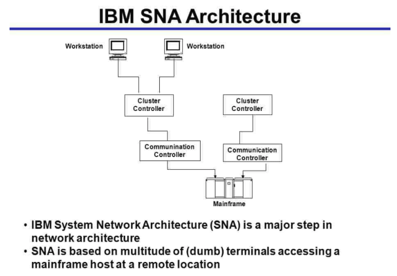 Systems Network Architecture diagram