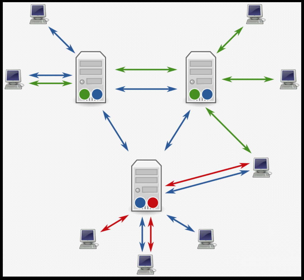A Diagram of Usenet servers and clients