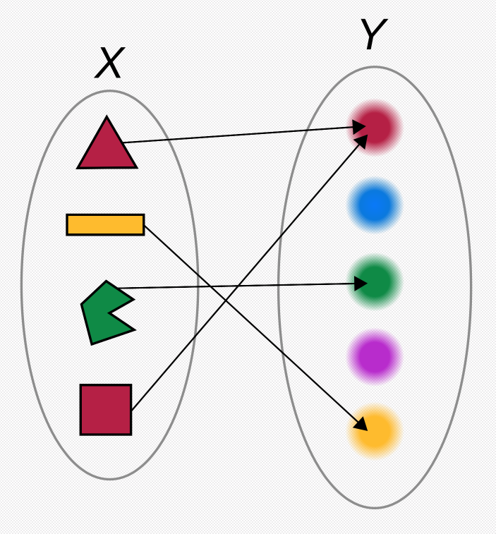 A function that associates any of the four colored shapes to its color.