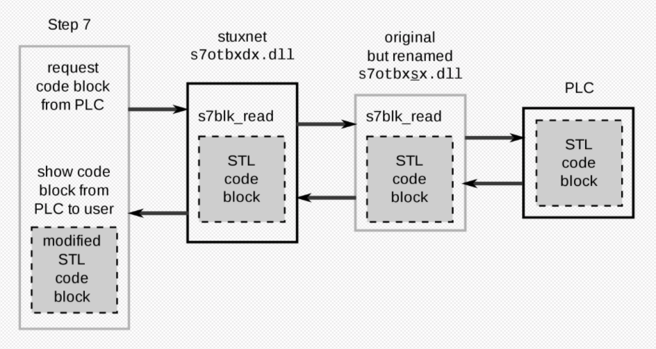 Overview of Stuxnet hijacking communication between Step 7 software and a Siemens PLC