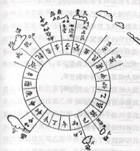  Diagram of a Ming Dynasty mariner's compass