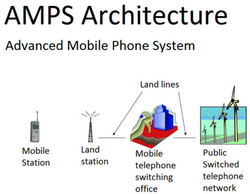 AMPS mobile phone architecture graphic