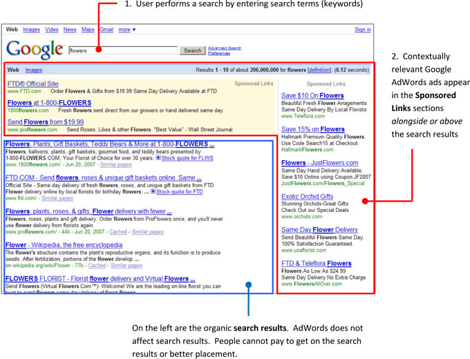 A diagram layout of pay-per-click advertising provided by Google AdWords