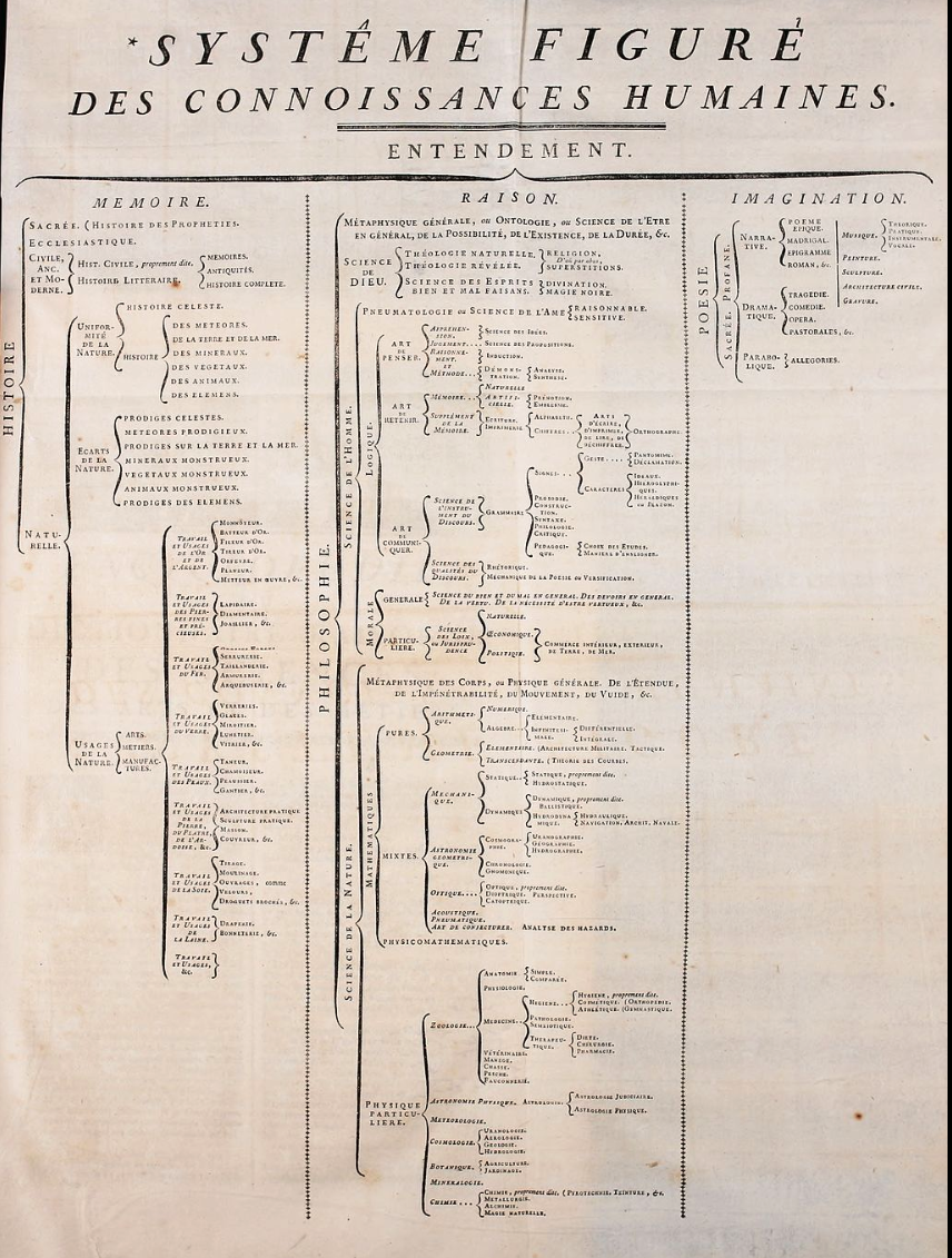  "Figurative system of human knowledge", the structure in which the Encyclopédie organized knowledge. It had three main branches: memory, reason, and imagination.