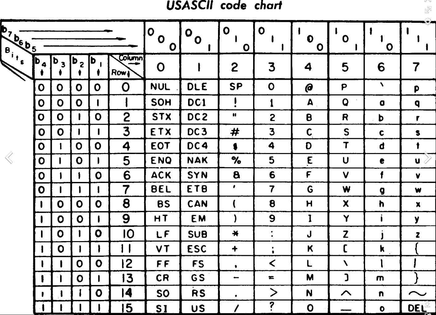 ASCII American Standard Code For Information Interchange Is 