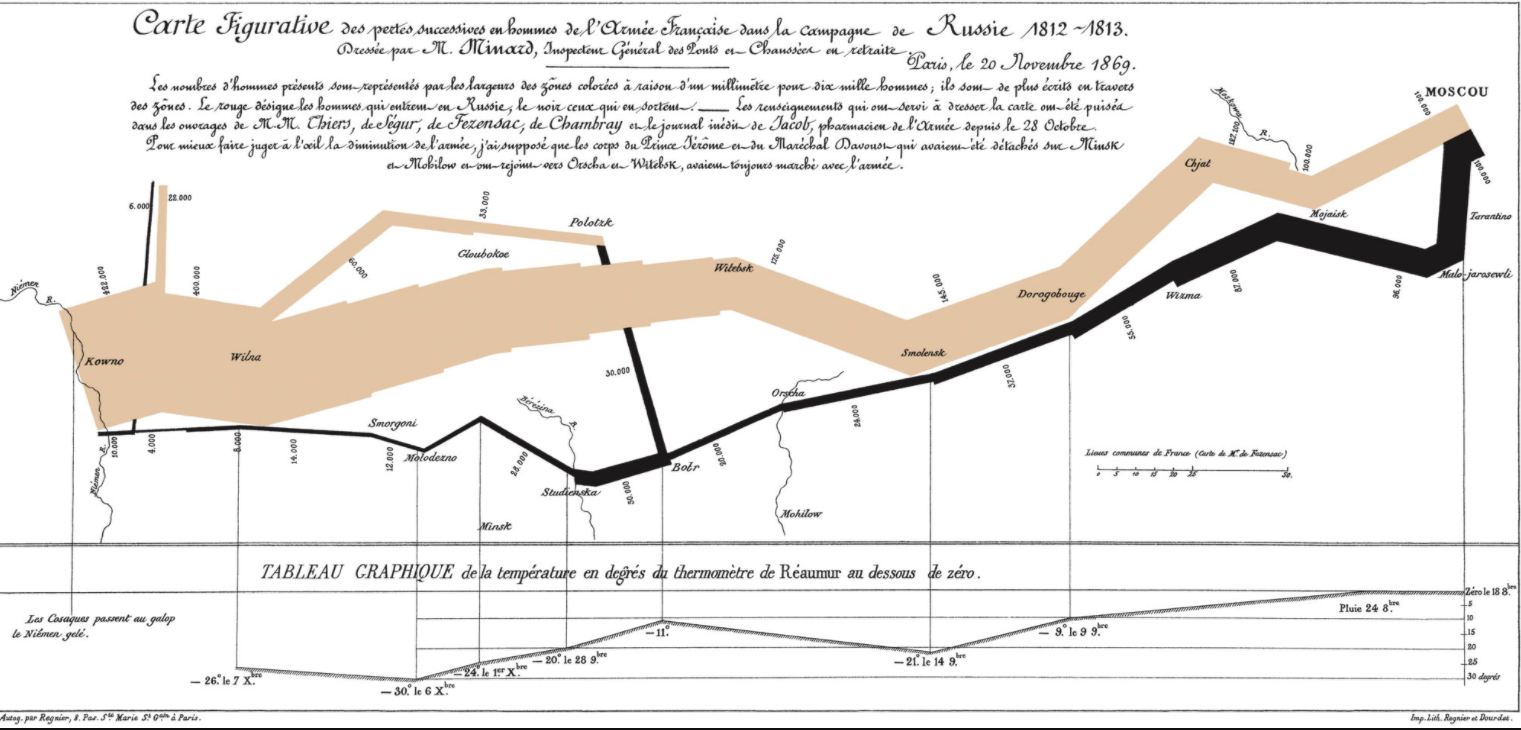 "Figurative Map of the successive losses in men of the French Army in the Russian campaign 1812–1813.Drawn up by M. Minard, Inspector General of Bridges and Roads in retirement. Paris, 20 November 1869.
"The numbers of men present are represented by the widths of the colored zones at a rate of one millimeter for every ten-thousand men; they are further written across the zones. The red [now brown] designates the men who enter into Russia, the black those who leave it. —— The information which has served to draw up the map has been extracted from the works of M. M. Thiers, of Segur, of Fezensac, of Chambray, and the unpublished diary of Jacob, pharmacist of the army since October 28th. In order to better judge with the eye the diminution of the army, I have assumed that the troops of prince Jerome and of Marshal Davoush who had been detached at Minsk and Moghilev and have rejoined around Orcha and Vitebsk, had always marched with the army.
"The scale is shown on the center-right, in "lieues communes de France" (common French league) which is 4444 m (2.75 miles).
"The lower portion of the graph is to be read from right to left. It shows the temperature on the army