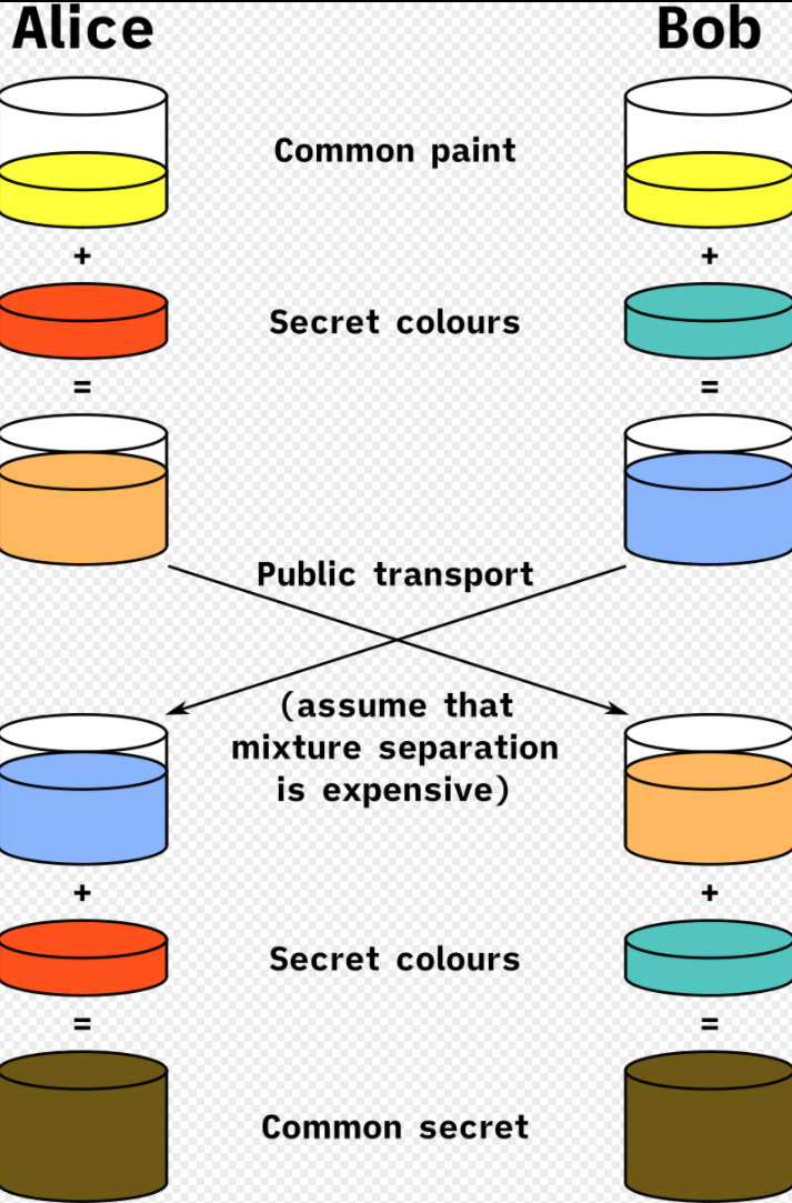 A computer graphic illustrating the concepts of the Diffie-Hellman key exchange.