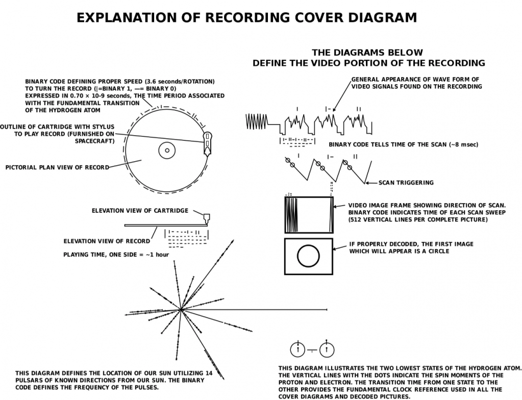 Explanations of the pictograms on the golden records, intended to explain their use.