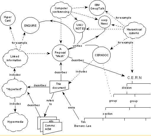 Berners-Lee's conceptual diagram of what would become the World Wide Web from his "Information Management: A Proposal."