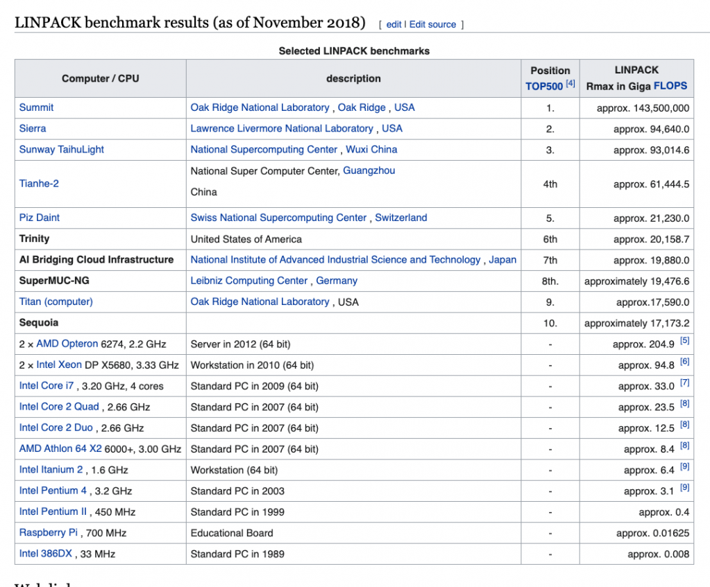 Screenshot of the Wikipedia article on the LINPACK, translated by Google Chrome from the German Wikipedia, listing Linpack Benchmark Results as of November 2018.