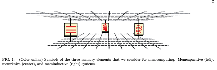 Symbols of the three memory elements that the authors consider for memcomputing. Memcapacitive (left), memristive (center), and meminductive (right) systems.