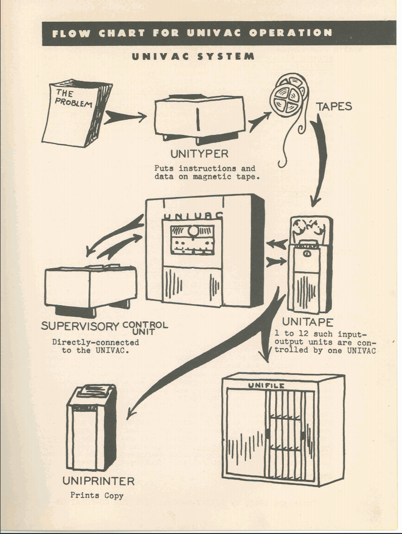Early conception of the components of the UNIVAC system and their imagined appearance from the first brochure issued by Eckert & Mauchly in 1948.