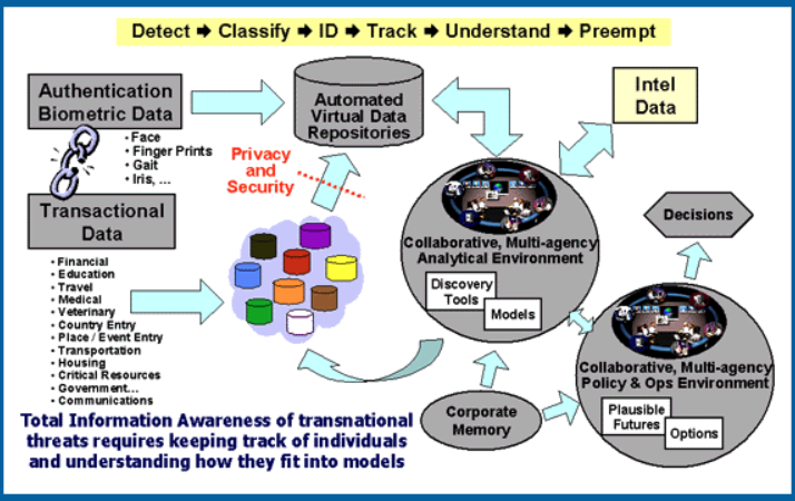 Diagram of the Total Information Awareness system from the official (decommissioned)U.S. government Information Awareness Office website.