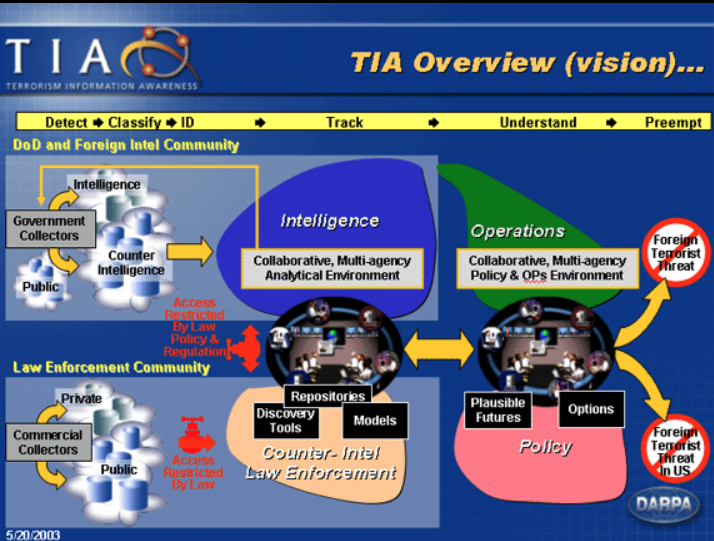The Terrorism Information Awareness program, formerly known as "Total Information Awareness" was terminated on September 24, 2003.