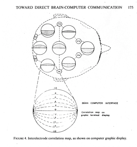 Vidal's graphic outline of the brain-computer inteface and an interelectrode correlation map 