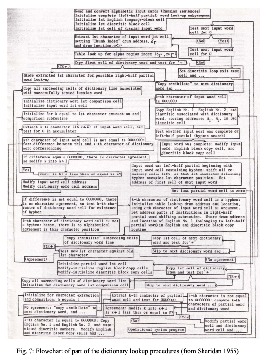 Flow chart of the dictionary look-up procedures involved in the mechanical translation process to illustrate its complexity. Hutchinson reproduced the chart from Sheridan, "Research in language translation on the IBM type 701," IBM Technical Newsletter 9 (1955) 5-24. 