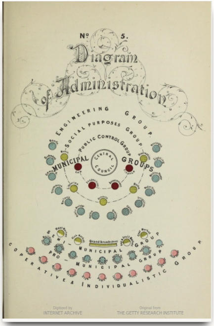 Diagarm of Administration from Howard's Garden Cities