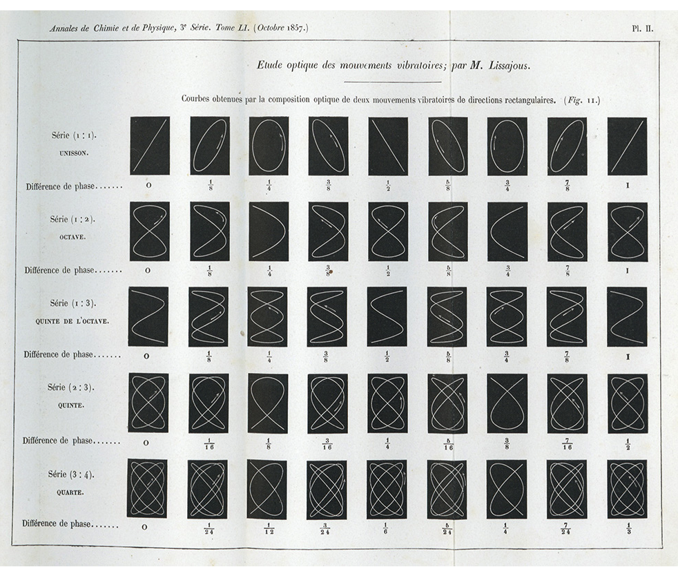 Lissajous figures from Lissajous's original paper
