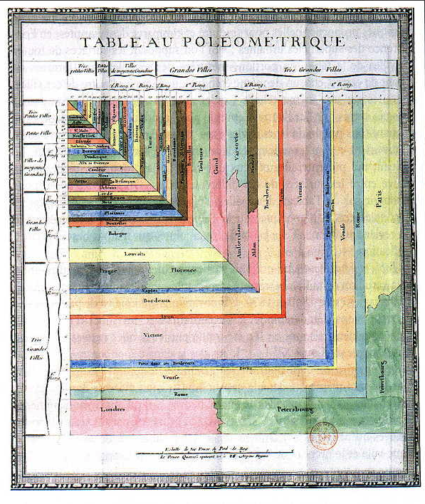 Fourcroy's Tableau poléométrique (1782).