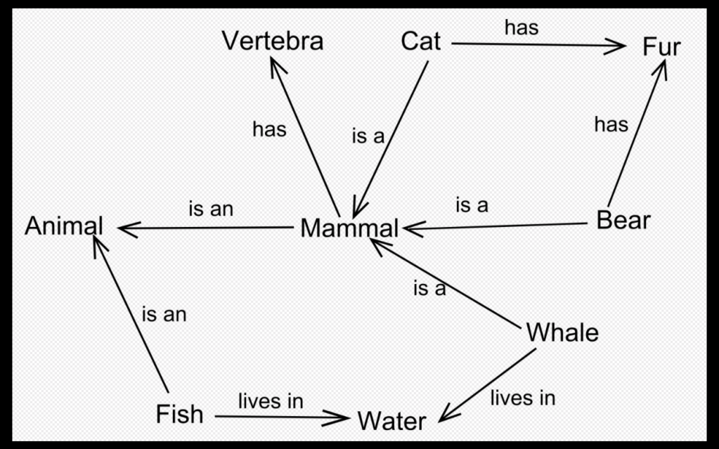 An example of a semantic network