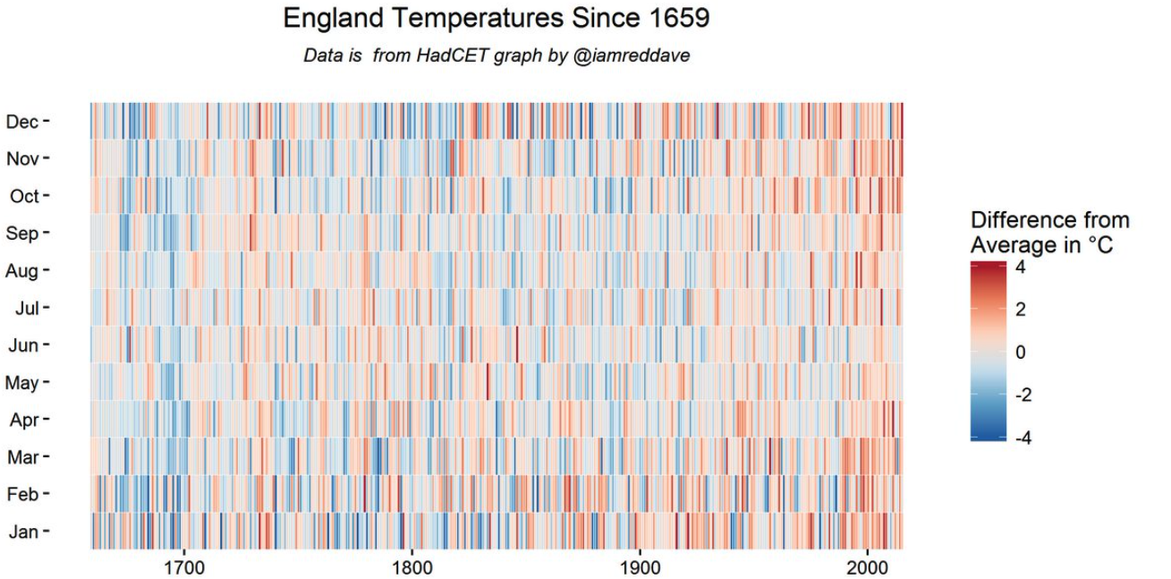 Graph of England Temperatures since 1659