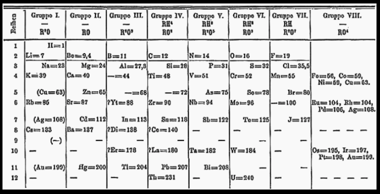  Mendeleev's 1871 periodic table