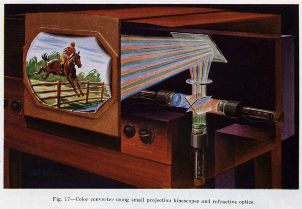 Color converter using small projection kinetoscopes and refractive optics from RCA presentation of "A Six-Megacycle Compatible High-Definition Color Television System" before the Federal Comm