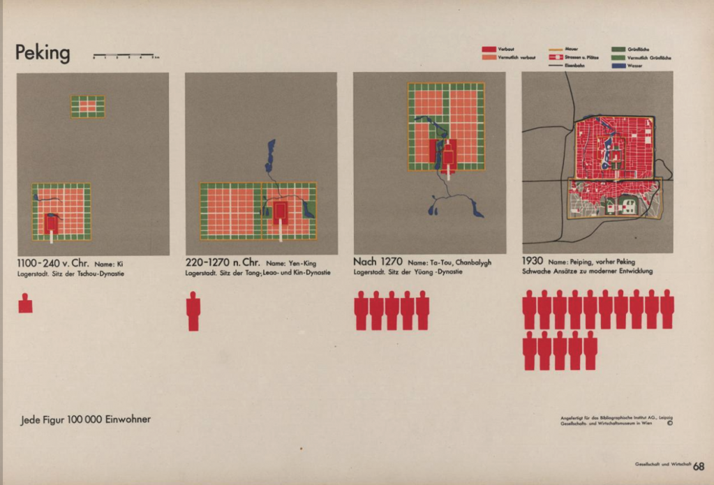 Growth of population in Peking (Beijing) from Neurath's Gesellschaft und Wirtschaft.