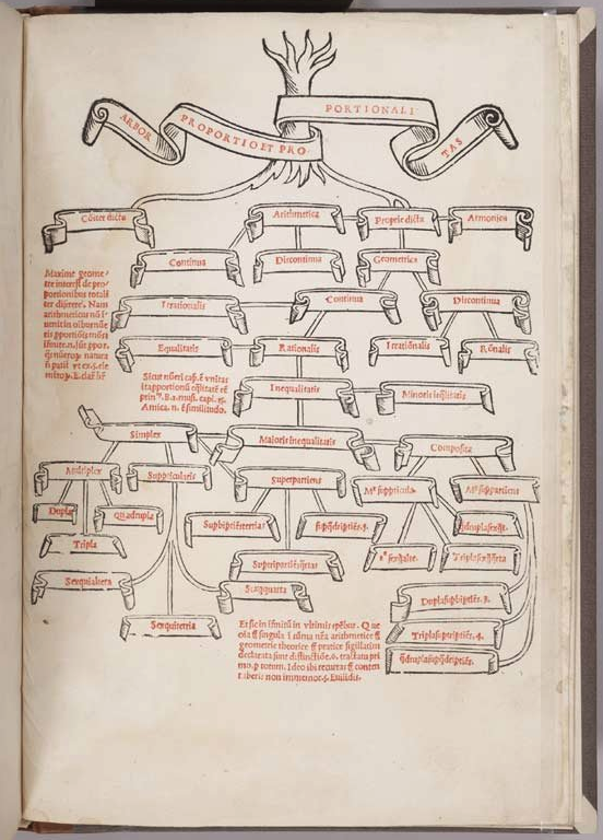 Pacioli's Tree of Proportions and Proportionality