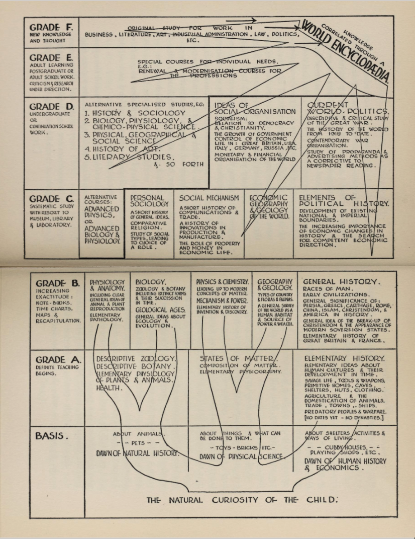 H. G. Wells's early information graphic of Knowledge Correlated through a World Encyclopedia