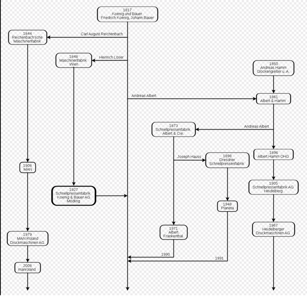 Koenig & Bauer chart of corporate acquisitions, mergers, etc.