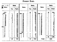 Number of messages sent from London to Paris via Pigeon Post during the Paris Commune