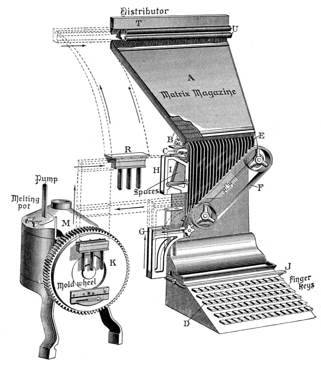 Schematic of Linotype operation. From De Vinne, The Practice of Typography: Modern Methods of Book Composition (1904) p. 406.